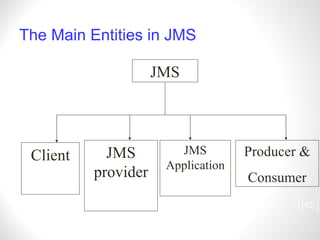 The Main Entities in JMS [ ] JMS Client JMS Application JMS provider Producer & Consumer 