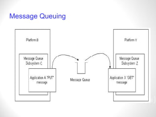 Message Queuing [ ] 