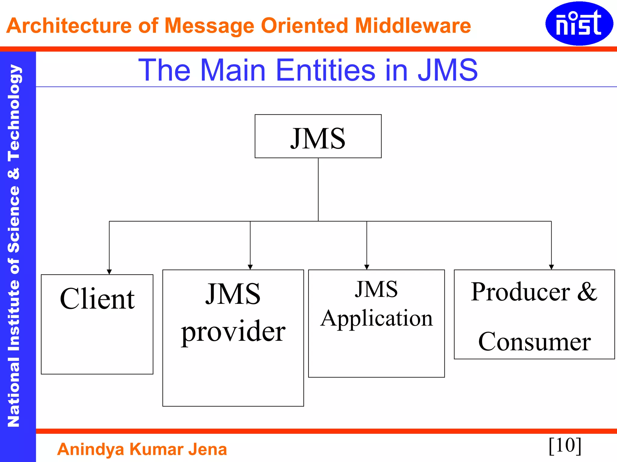 [10]
NationalInstituteofScience&Technology
Architecture of Message Oriented Middleware
Anindya Kumar Jena
The Main Entities in JMS
JMS
Client JMS
Application
JMS
provider
Producer &
Consumer
 