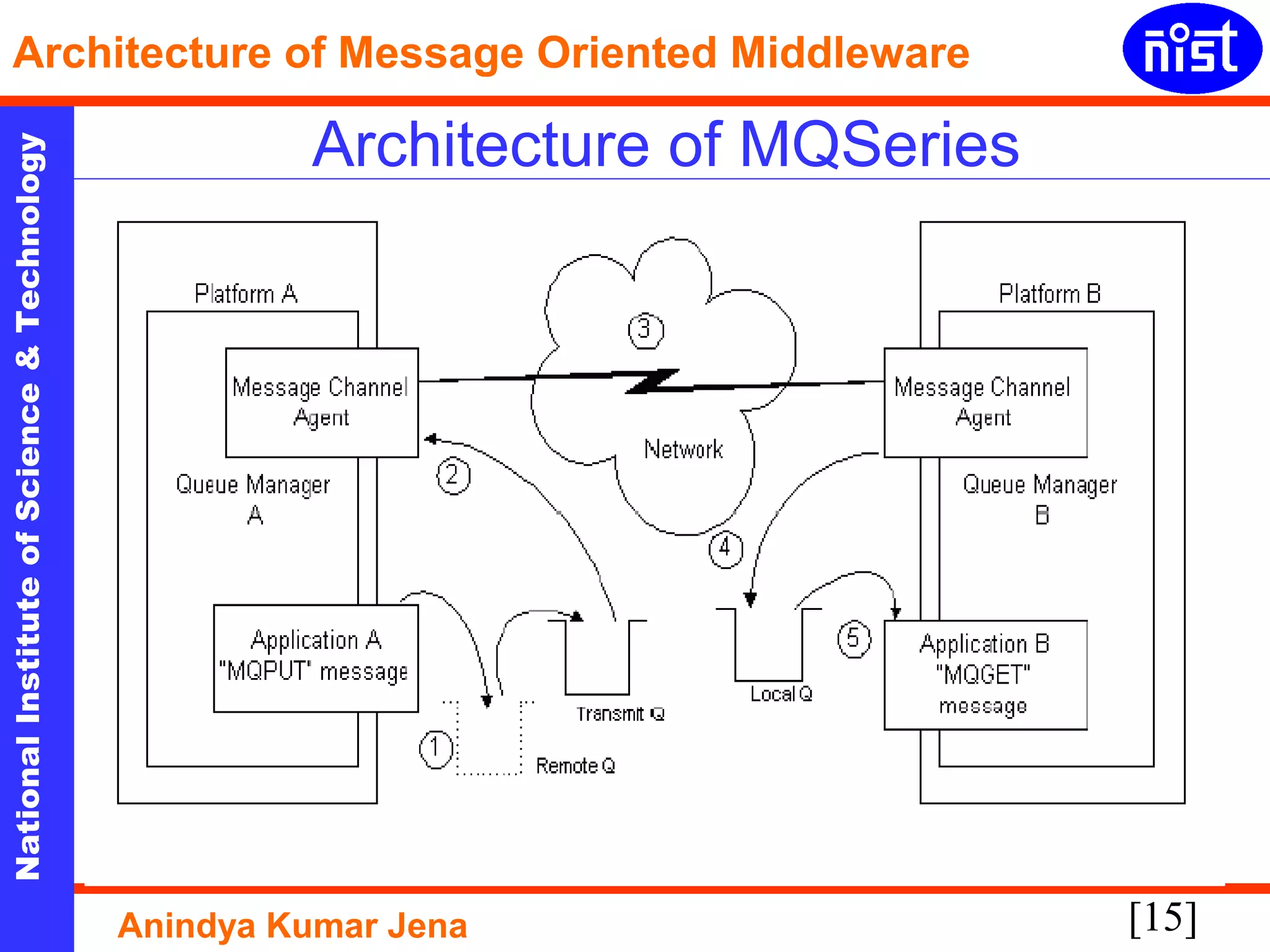 [15]
NationalInstituteofScience&Technology
Architecture of Message Oriented Middleware
Anindya Kumar Jena
Architecture of MQSeries
 