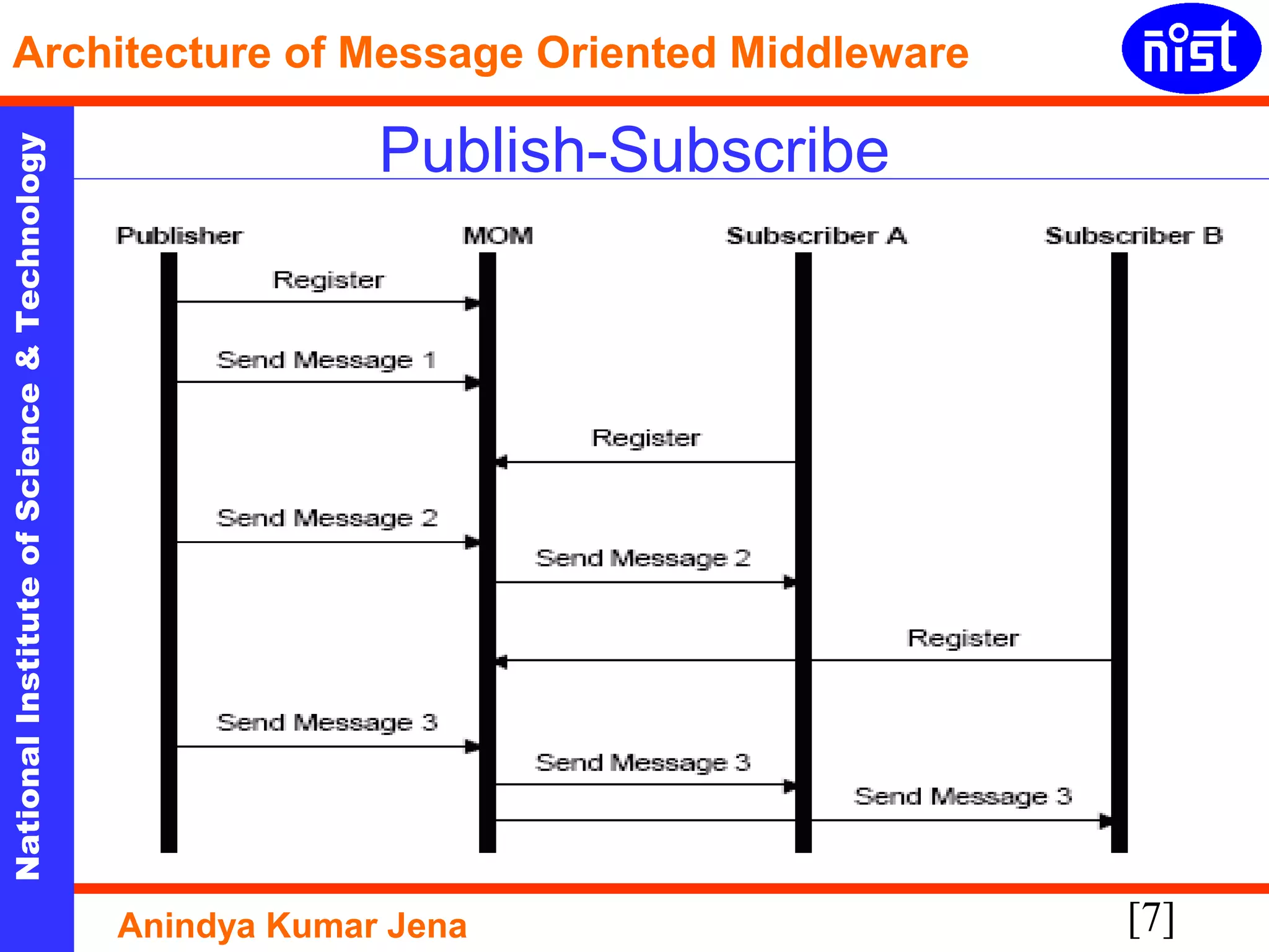 [7]
NationalInstituteofScience&Technology
Architecture of Message Oriented Middleware
Anindya Kumar Jena
Publish-Subscribe
 