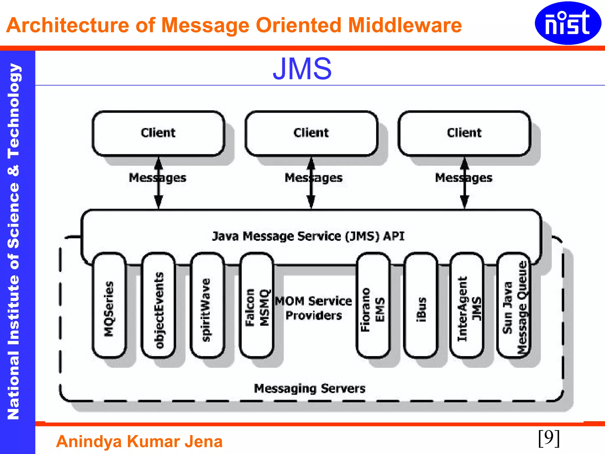 [9]
NationalInstituteofScience&Technology
Architecture of Message Oriented Middleware
Anindya Kumar Jena
JMS
 