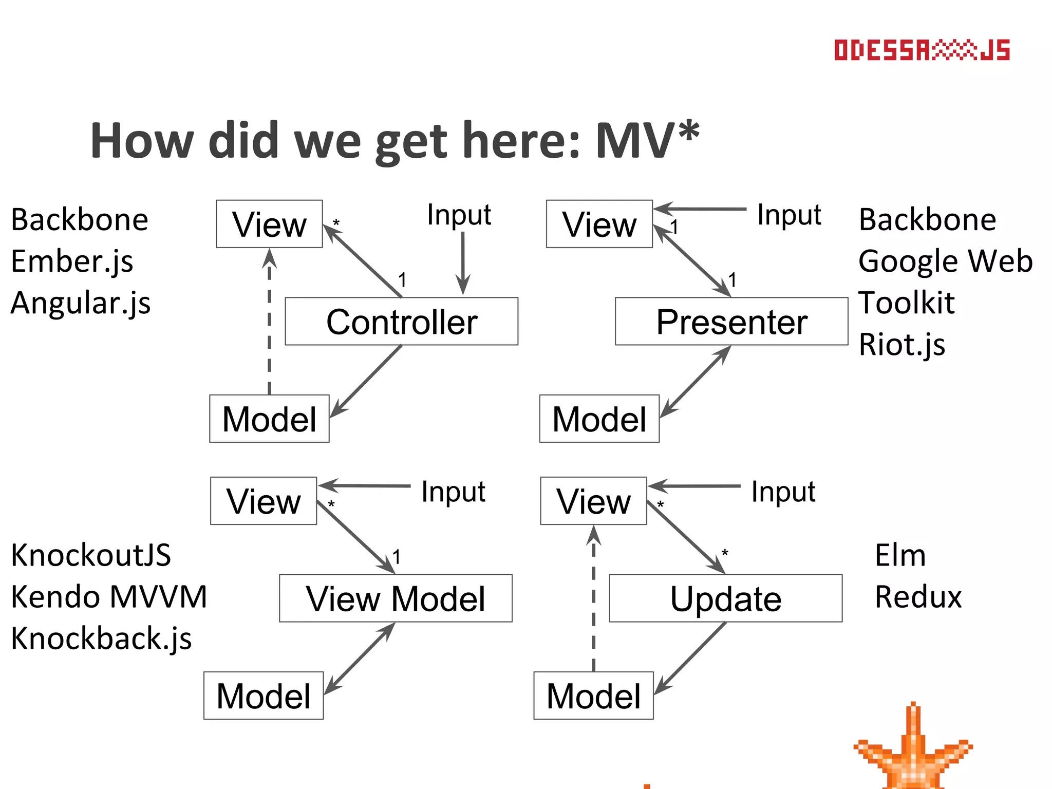 Controller
1
* InputView
Model
Presenter
1
1 InputView
Model
How did we get here: MV*
Update
*
*
InputView
Model
View Model
1
*
InputView
Model
Backbone
Ember.js
Angular.js
Backbone
Google Web
Toolkit
Riot.js
KnockoutJS
Kendo MVVM
Knockback.js
Elm
Redux
 