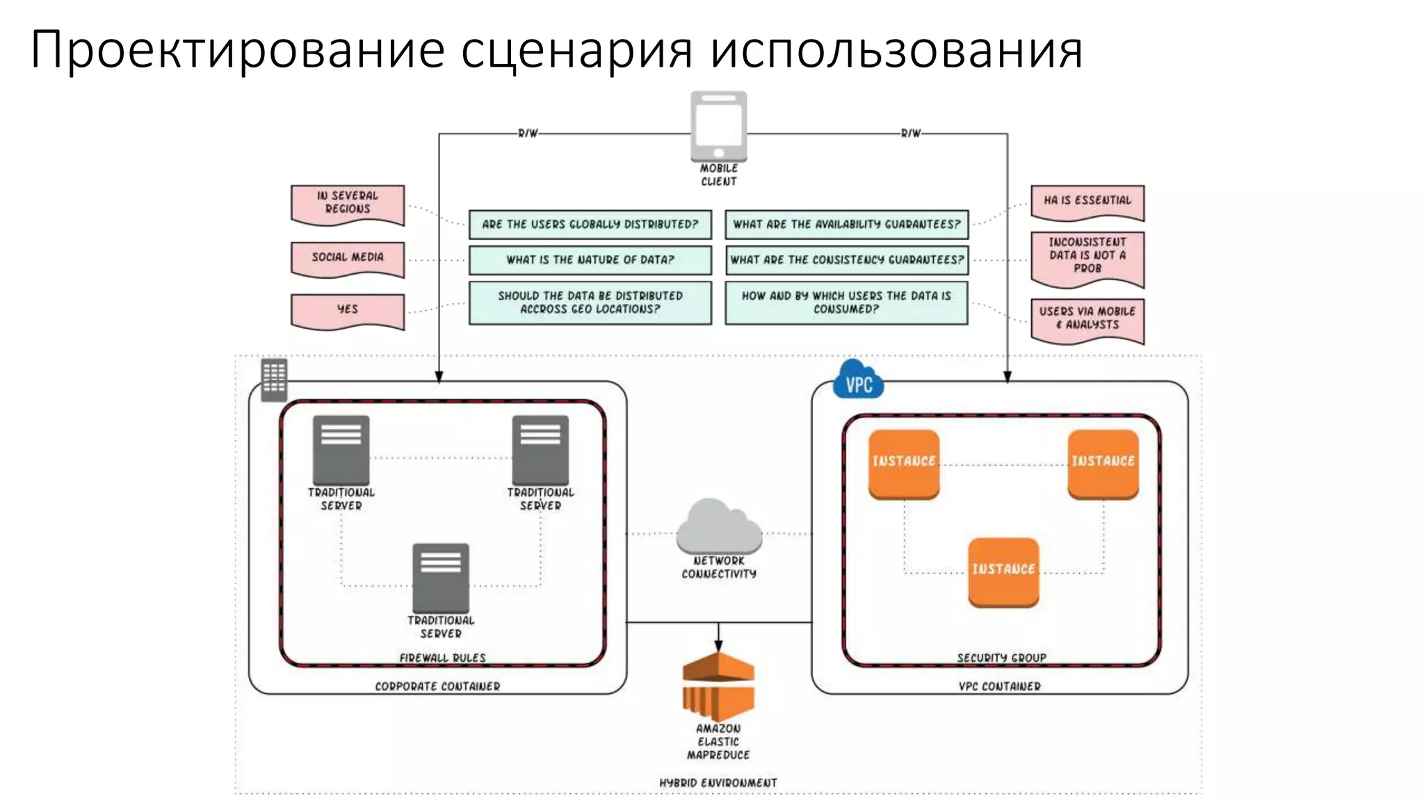 Проектирование сценария использования
 