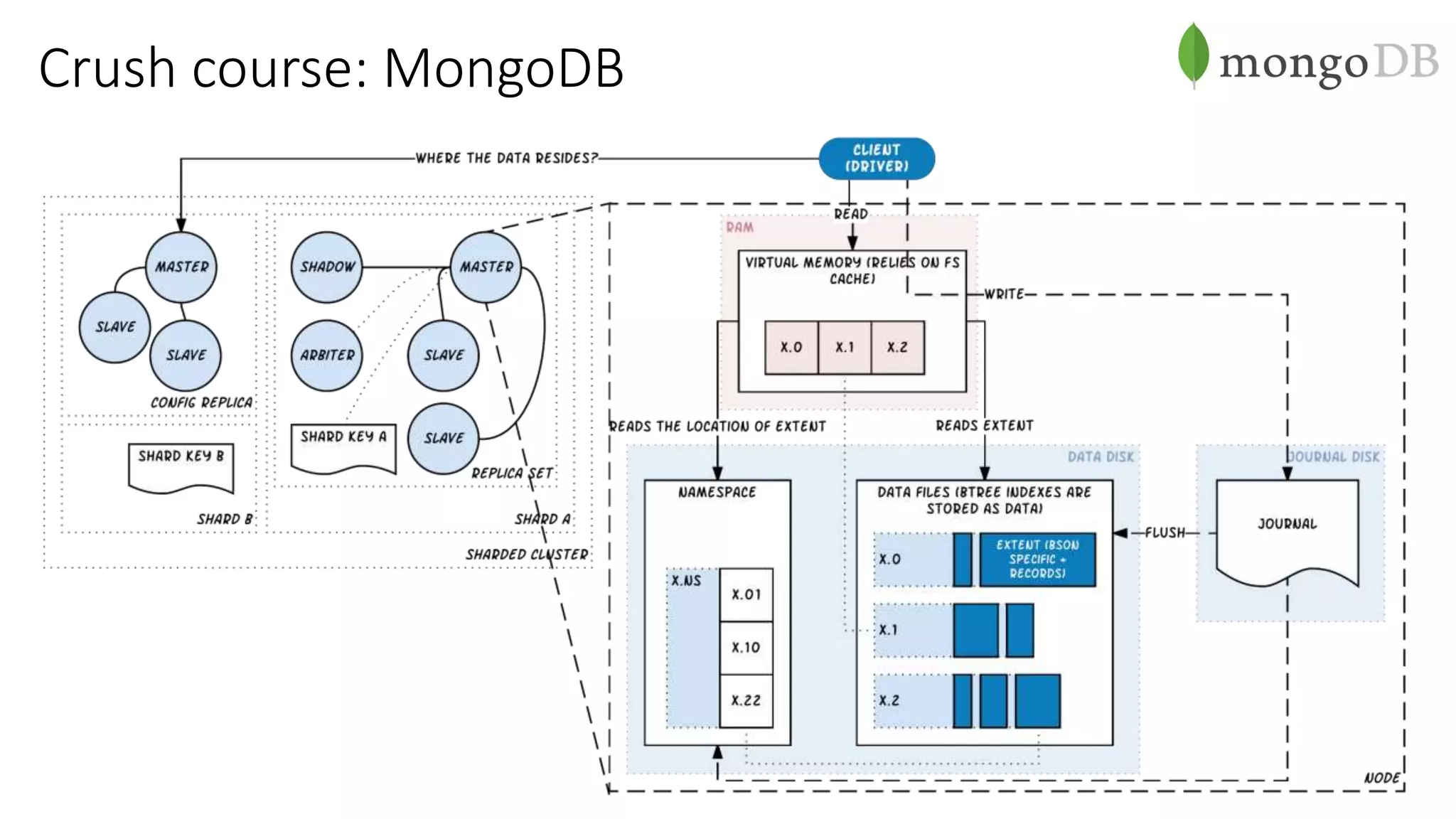 Crush course: MongoDB
 