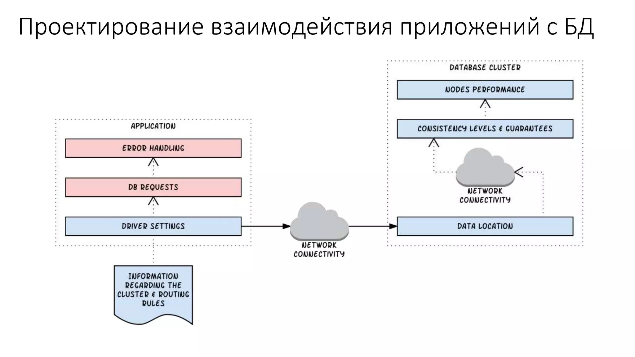 Проектирование взаимодействия приложений с БД
 