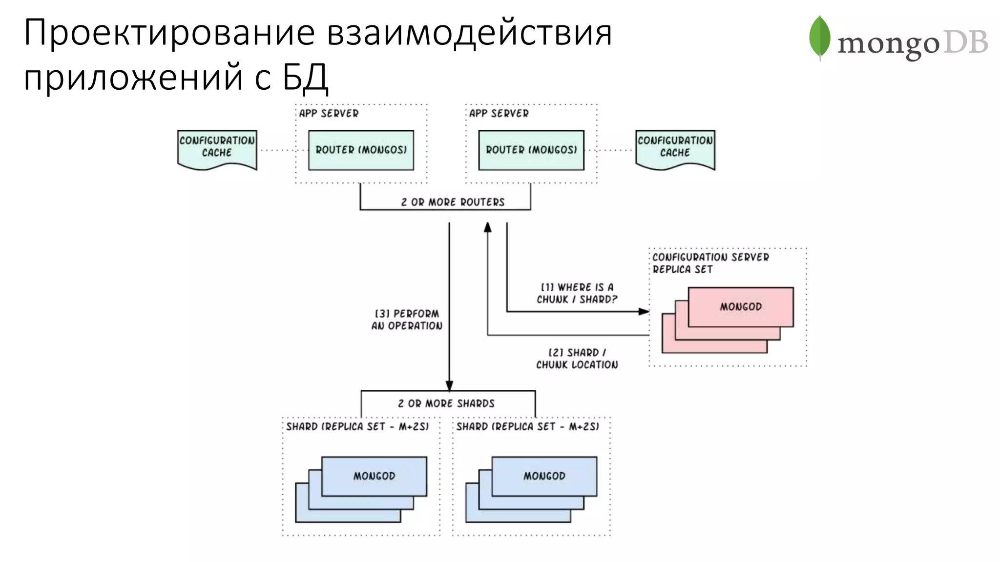 Проектирование взаимодействия
приложений с БД
 