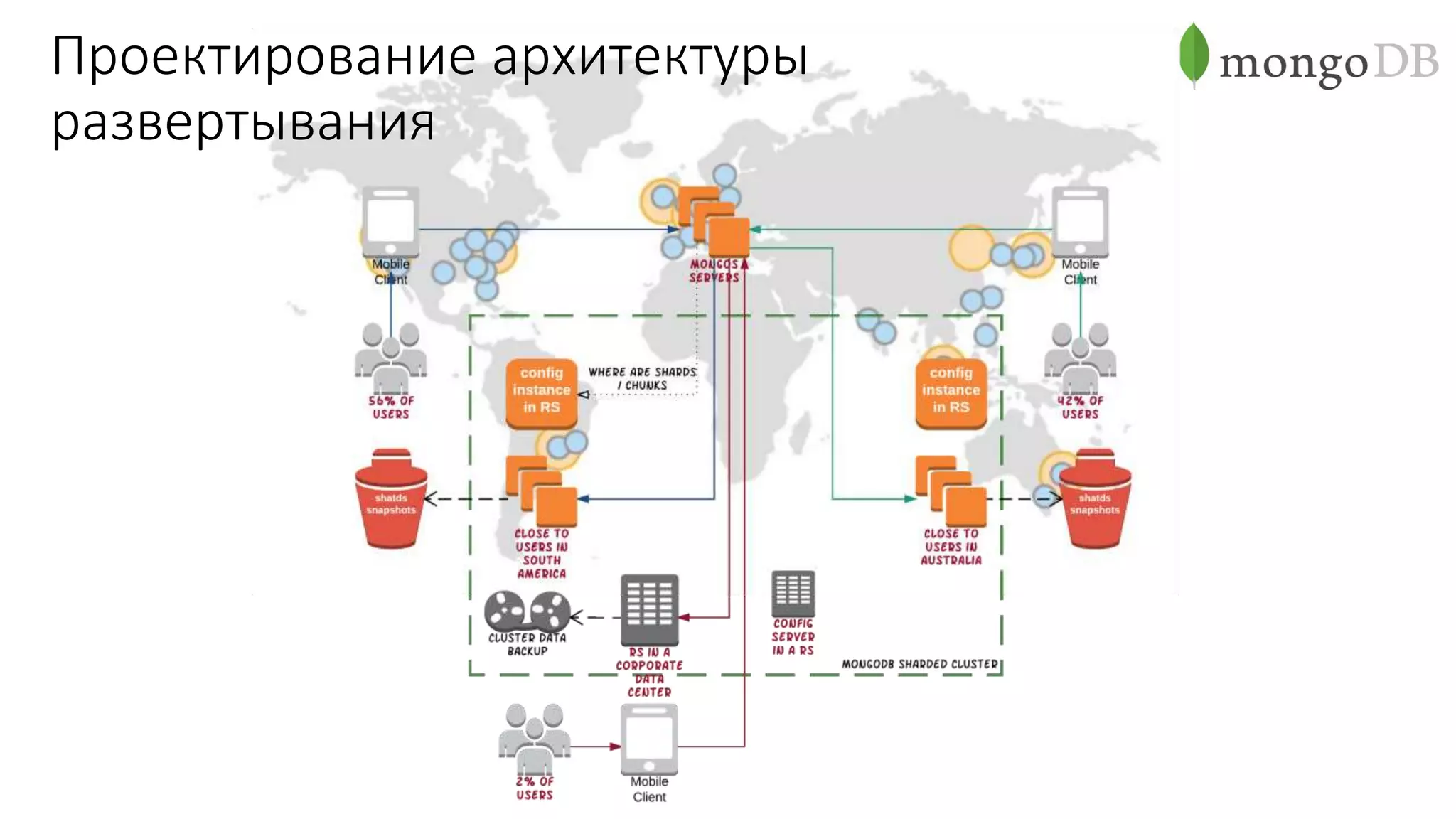 Проектирование архитектуры
развертывания
 