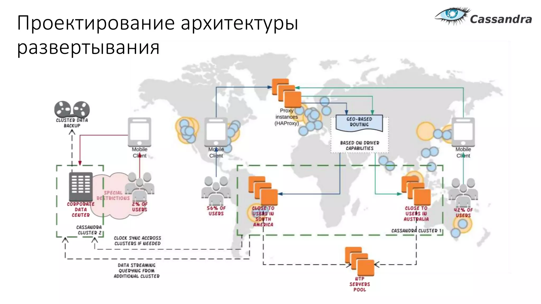Проектирование архитектуры
развертывания
 