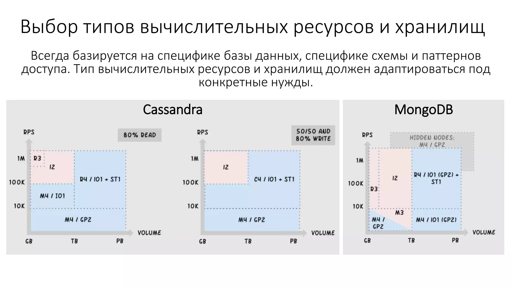 Выбор типов вычислительных ресурсов и хранилищ
Всегда базируется на специфике базы данных, специфике схемы и паттернов
доступа. Тип вычислительных ресурсов и хранилищ должен адаптироваться под
конкретные нужды.
Cassandra MongoDB
 
