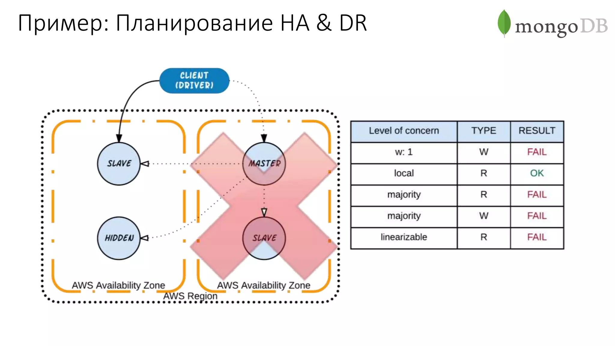 Пример: Планирование HA & DR
 