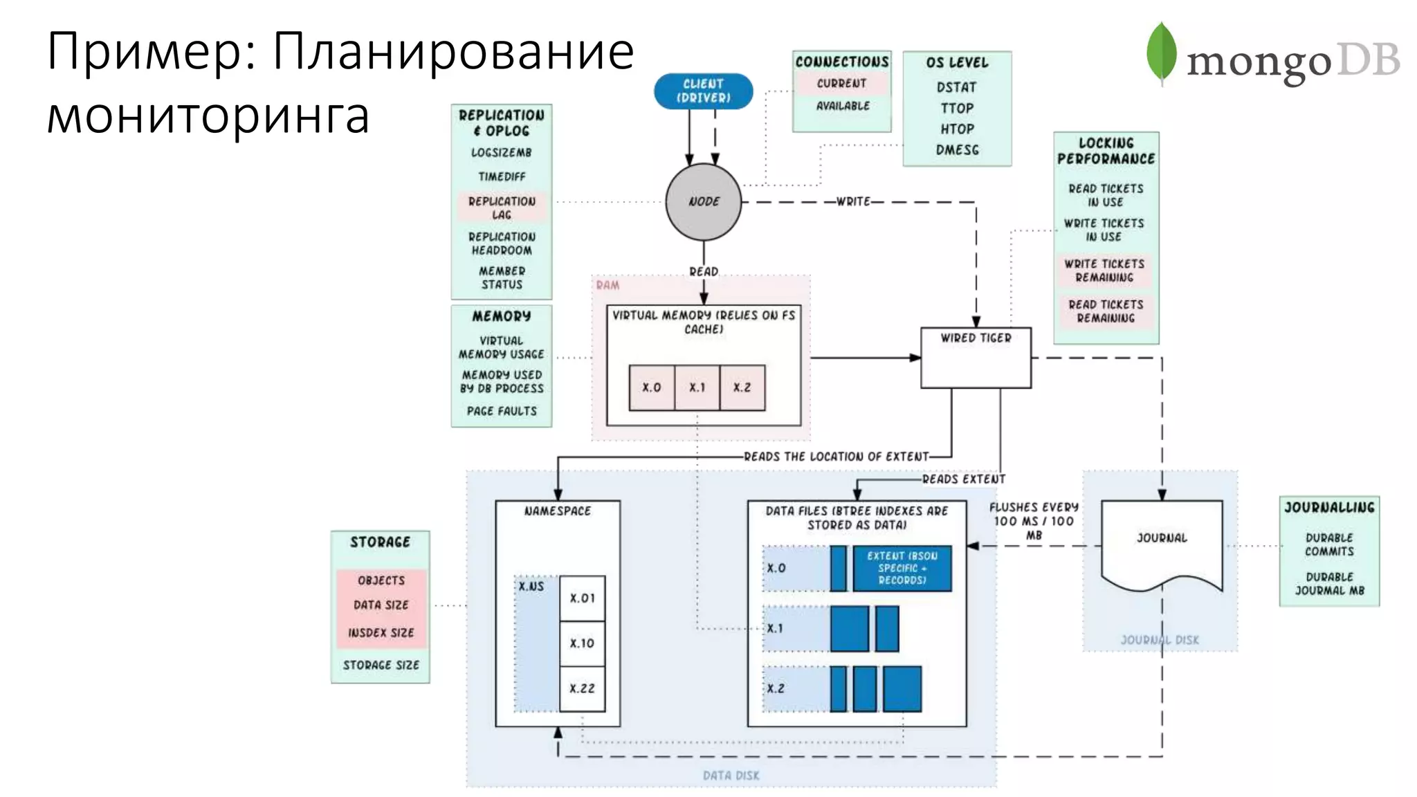 Пример: Планирование
мониторинга
 