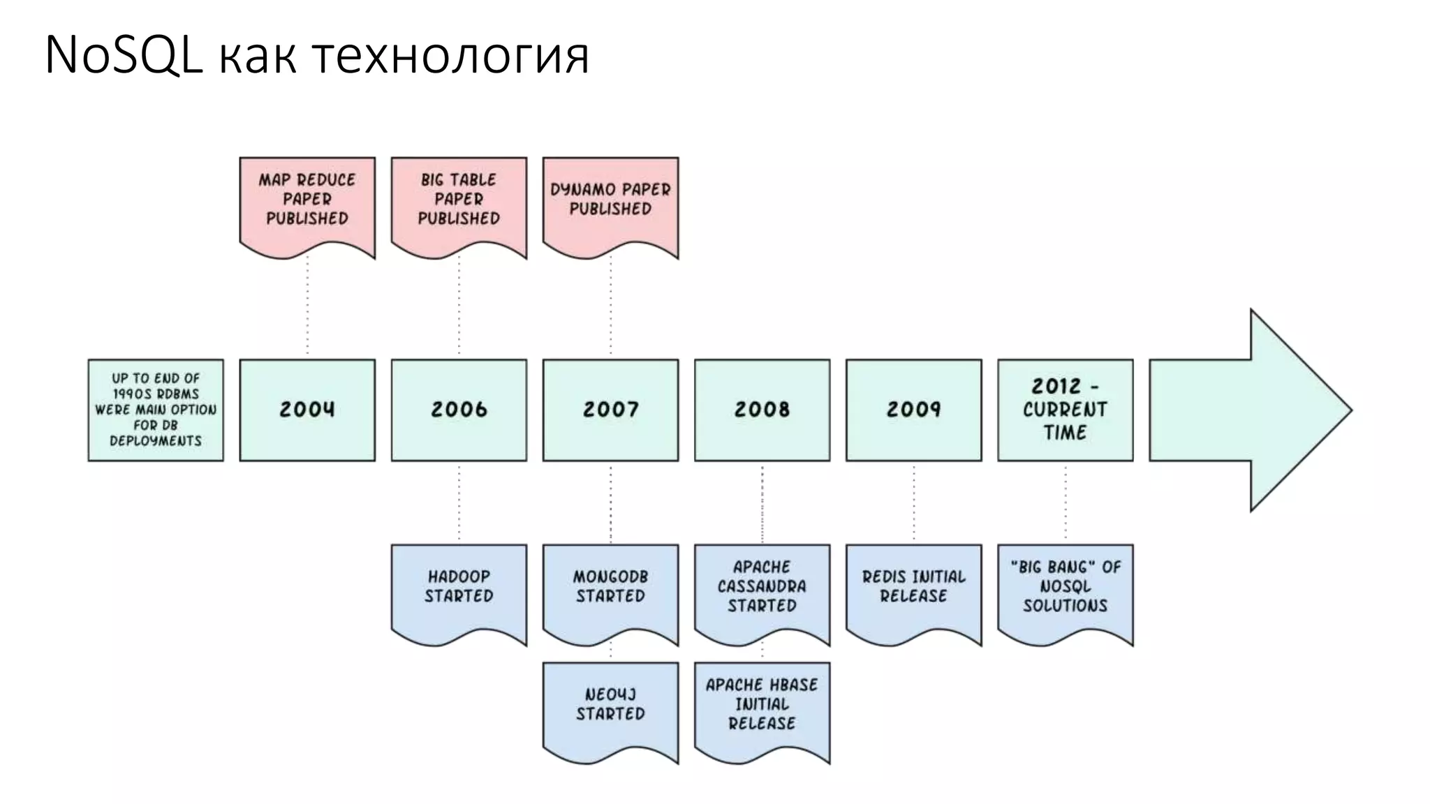 NoSQL как технология
 