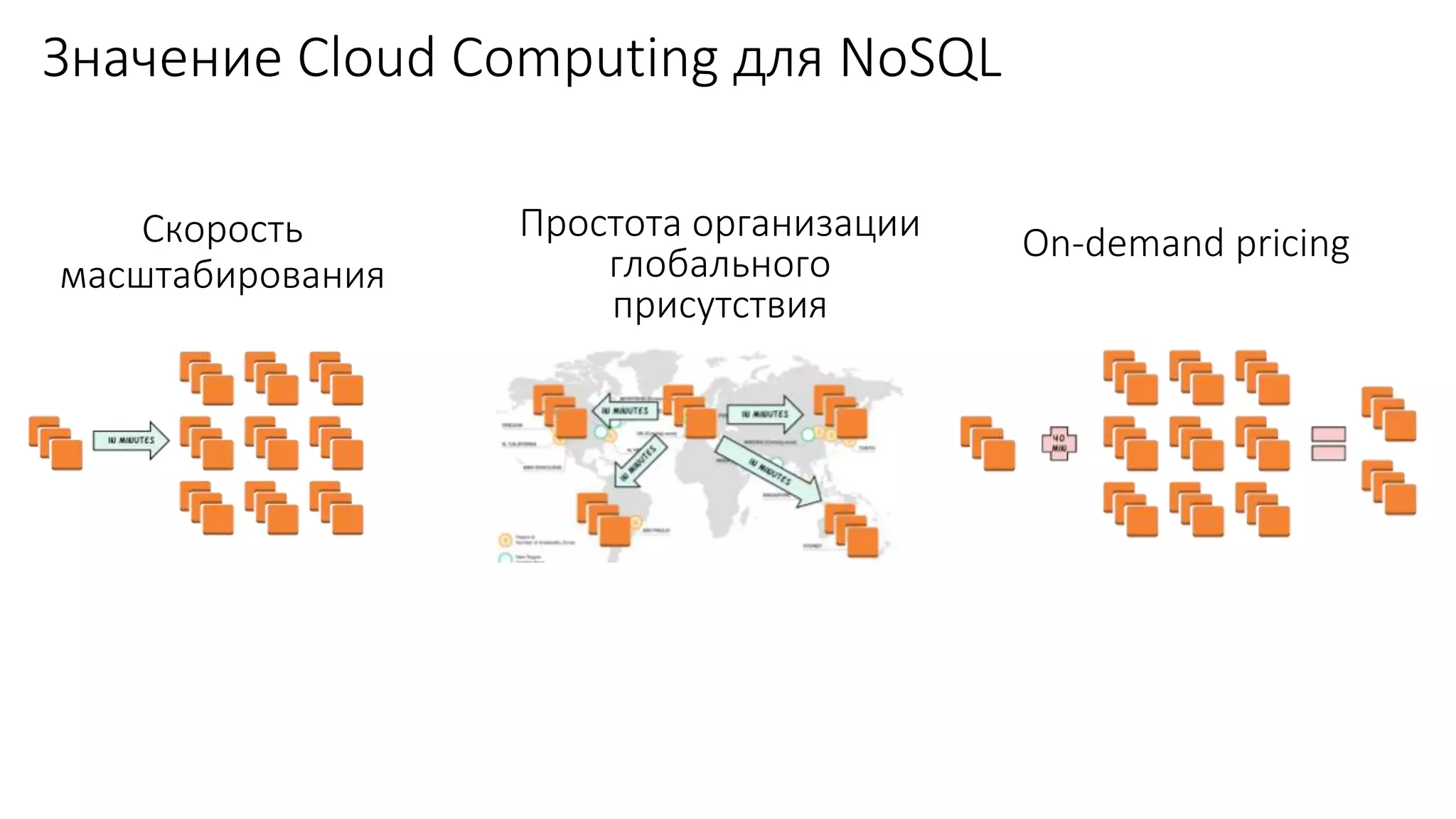 Значение Cloud Computing для NoSQL
Скорость
масштабирования
Простота организации
глобального
присутствия
On-demand pricing
 