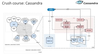 Crush course: Cassandra
 