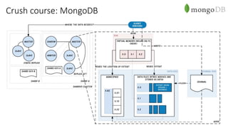 Crush course: MongoDB
 