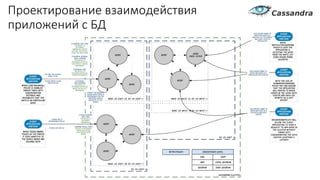 Проектирование взаимодействия
приложений с БД
 