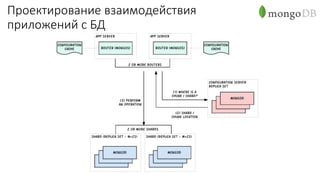Проектирование взаимодействия
приложений с БД
 