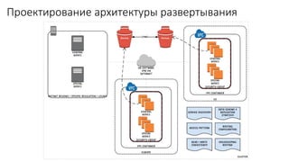 Проектирование архитектуры развертывания
 