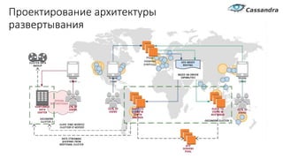 Проектирование архитектуры
развертывания
 