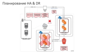 Планирование HA & DR
 
