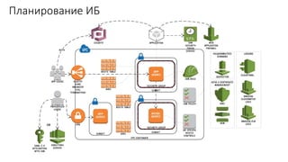 Планирование ИБ
 
