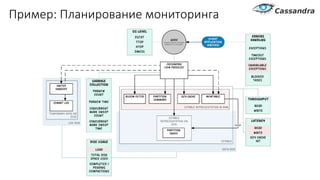 Пример: Планирование мониторинга
 
