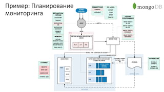 Пример: Планирование
мониторинга
 