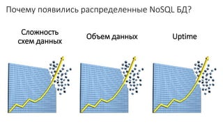 Почему появились распределенные NoSQL БД?
Сложность
схем данных
Объем данных Uptime
 