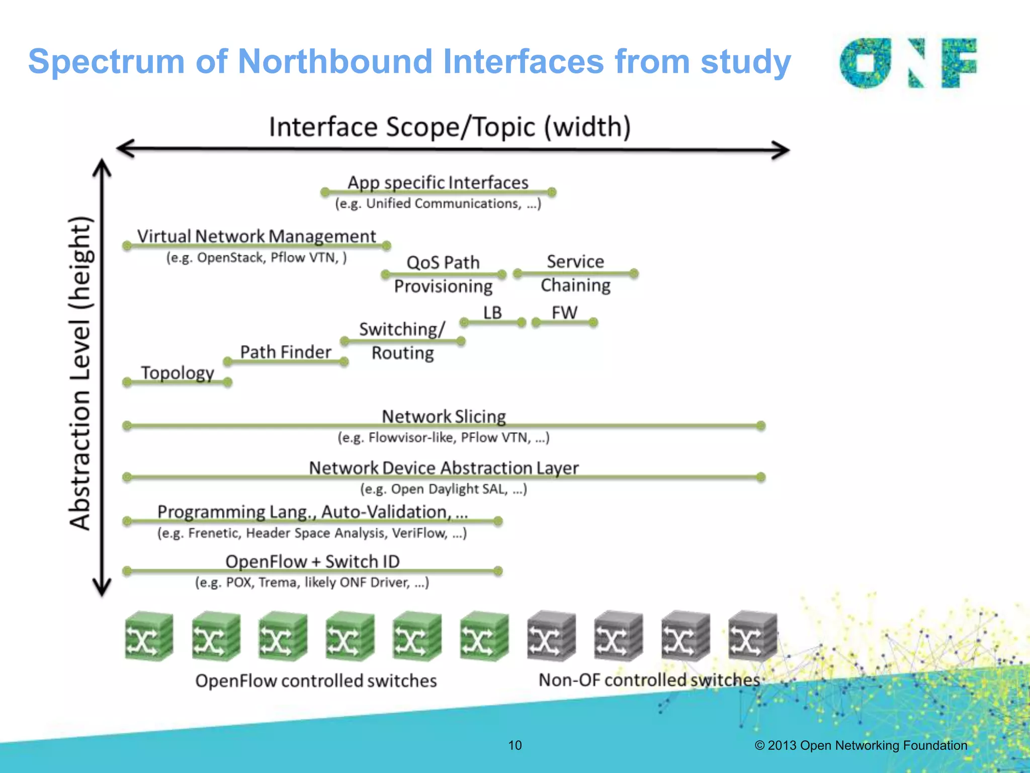 © 2013 Open Networking Foundation
Spectrum of Northbound Interfaces from study
10
 