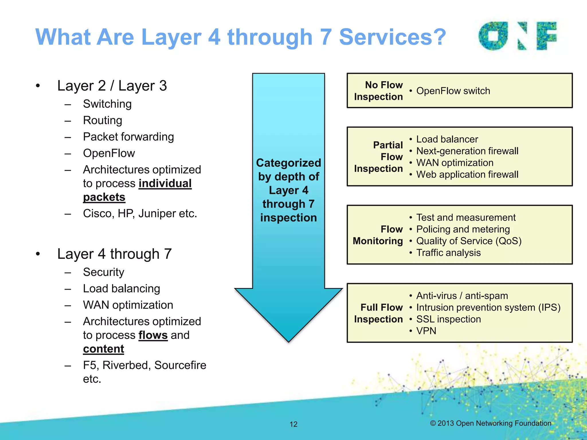 © 2013 Open Networking Foundation
• Layer 2 / Layer 3
– Switching
– Routing
– Packet forwarding
– OpenFlow
– Architectures optimized
to process individual
packets
– Cisco, HP, Juniper etc.
• Layer 4 through 7
– Security
– Load balancing
– WAN optimization
– Architectures optimized
to process flows and
content
– F5, Riverbed, Sourcefire
etc.
What Are Layer 4 through 7 Services?
Categorized
by depth of
Layer 4
through 7
inspection
• OpenFlow switch
No Flow
Inspection
• Load balancer
• Next-generation firewall
• WAN optimization
• Web application firewall
Partial
Flow
Inspection
• Test and measurement
• Policing and metering
• Quality of Service (QoS)
• Traffic analysis
Flow
Monitoring
• Anti-virus / anti-spam
• Intrusion prevention system (IPS)
• SSL inspection
• VPN
Full Flow
Inspection
12
 