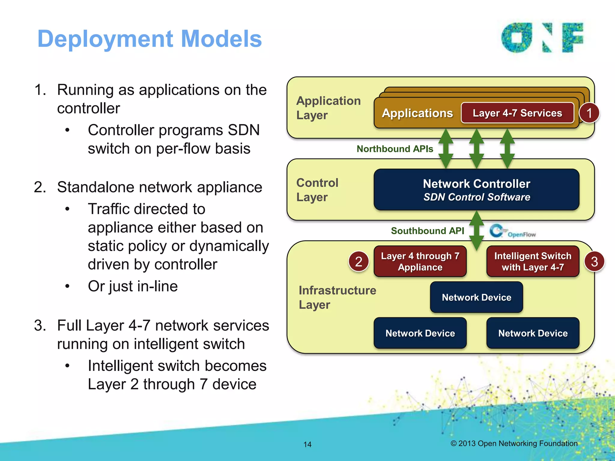 © 2013 Open Networking Foundation
Deployment Models
Application
Layer Applications
Control
Layer
Network Controller
SDN Control Software
Infrastructure
Layer
Network Device
Network Device Network Device
Layer 4-7 Services 1
3
Intelligent Switch
with Layer 4-7
Layer 4 through 7
Appliance2
1. Running as applications on the
controller
• Controller programs SDN
switch on per-flow basis Northbound APIs
Southbound API
2. Standalone network appliance
• Traffic directed to
appliance either based on
static policy or dynamically
driven by controller
• Or just in-line
3. Full Layer 4-7 network services
running on intelligent switch
• Intelligent switch becomes
Layer 2 through 7 device
14
 