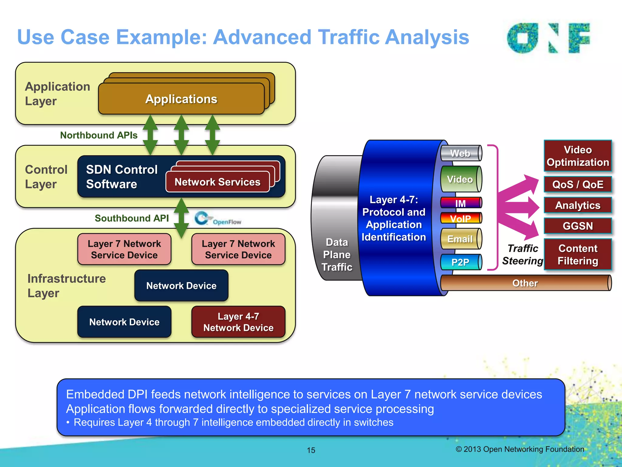 © 2013 Open Networking Foundation
Use Case Example: Advanced Traffic Analysis
Embedded DPI feeds network intelligence to services on Layer 7 network service devices
Application flows forwarded directly to specialized service processing
• Requires Layer 4 through 7 intelligence embedded directly in switches
Application
Layer Applications
Control
Layer
SDN Control
Software
Infrastructure
Layer
Network Device
Network Device
Layer 4-7
Network Device
Layer 7 Network
Service Device
Northbound APIs
Southbound API
Network Services
Layer 7 Network
Service Device
VoIP
P2P
Video
Email
Web
Data
Plane
Traffic
Layer 4-7:
Protocol and
Application
Identification
IM
Other
Traffic
Steering
Video
Optimization
QoS / QoE
Analytics
GGSN
Content
Filtering
15
 