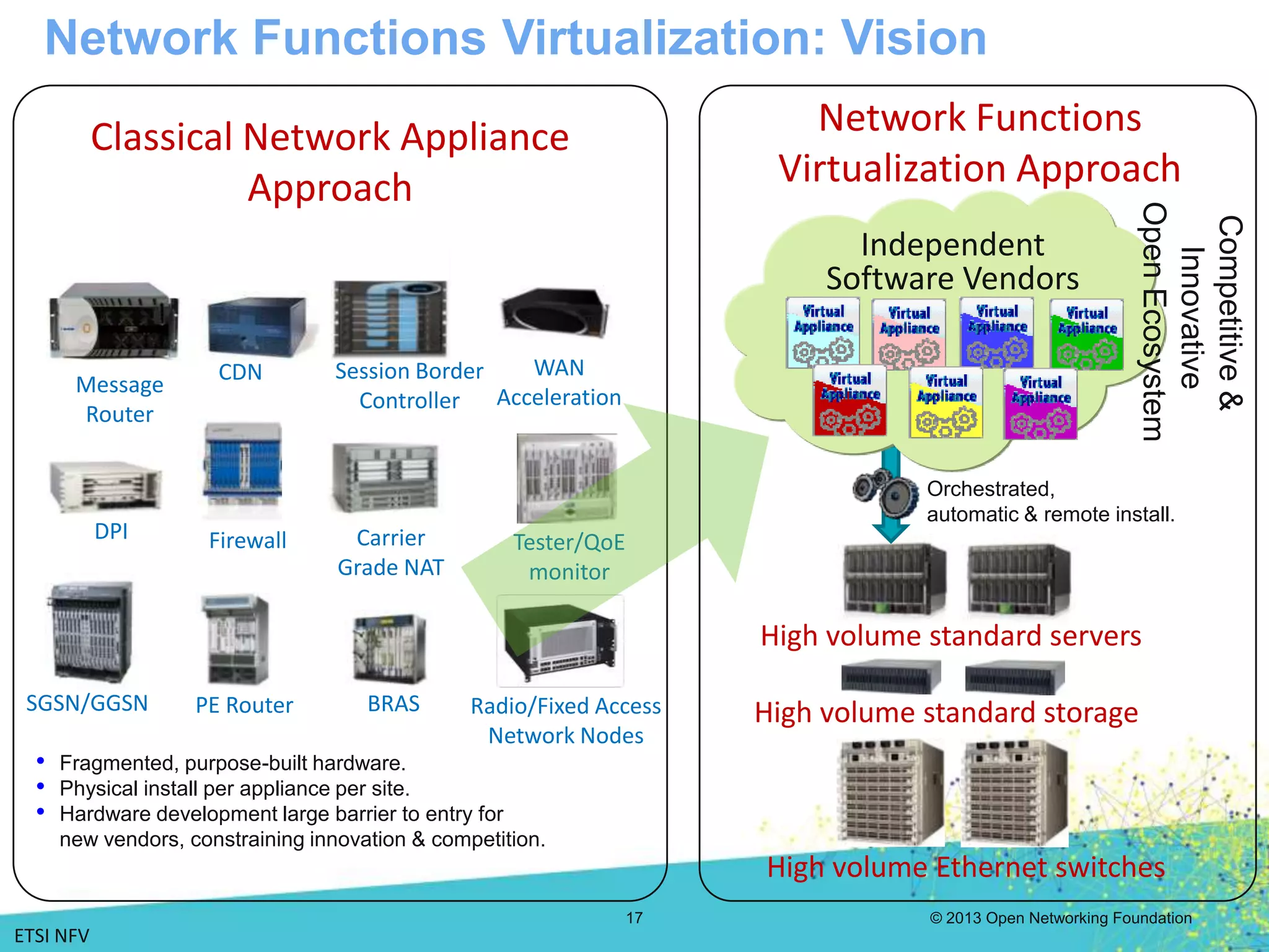 © 2013 Open Networking Foundation
ETSI NFV
Network Functions Virtualization: Vision
Classical Network Appliance
Approach
BRAS
FirewallDPI
CDN
Tester/QoE
monitor
WAN
Acceleration
Message
Router
Radio/Fixed Access
Network Nodes
Carrier
Grade NAT
Session Border
Controller
PE RouterSGSN/GGSN
• Fragmented, purpose-built hardware.
• Physical install per appliance per site.
• Hardware development large barrier to entry for
new vendors, constraining innovation & competition.
Network Functions
Virtualization Approach
High volume Ethernet switches
High volume standard servers
High volume standard storage
Orchestrated,
automatic & remote install.
Independent
Software Vendors
Competitive&
Innovative
OpenEcosystem
17
 