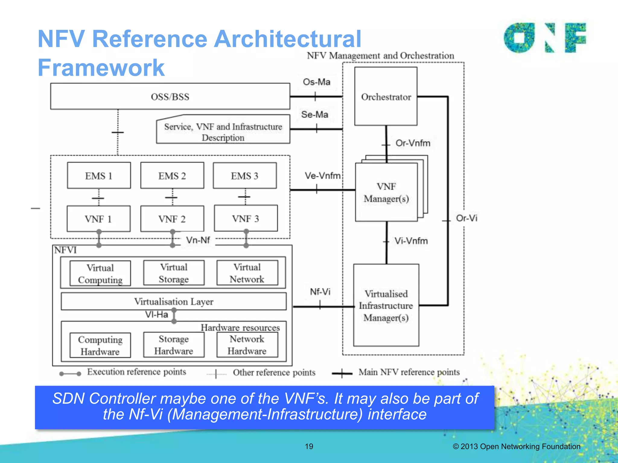 © 2013 Open Networking Foundation
NFV Reference Architectural
Framework
19
SDN Controller maybe one of the VNF’s. It may also be part of
the Nf-Vi (Management-Infrastructure) interface
 