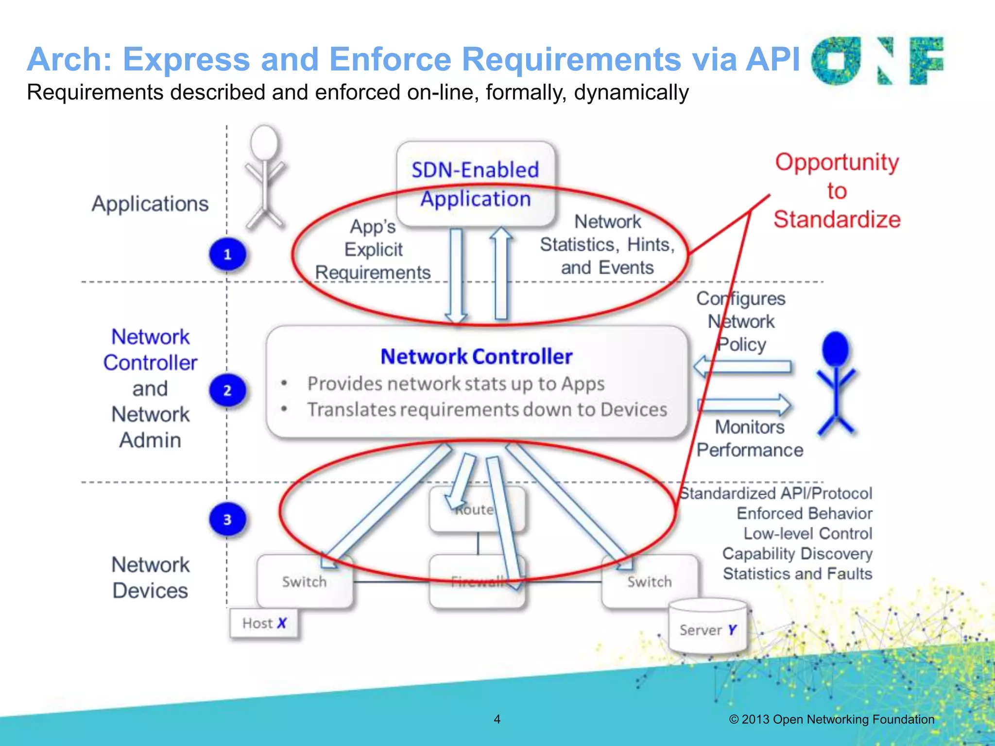 © 2013 Open Networking Foundation
Arch: Express and Enforce Requirements via API
Requirements described and enforced on-line, formally, dynamically
4
 