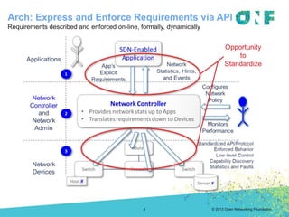 Architecture of OpenFlow SDNs | PPTX