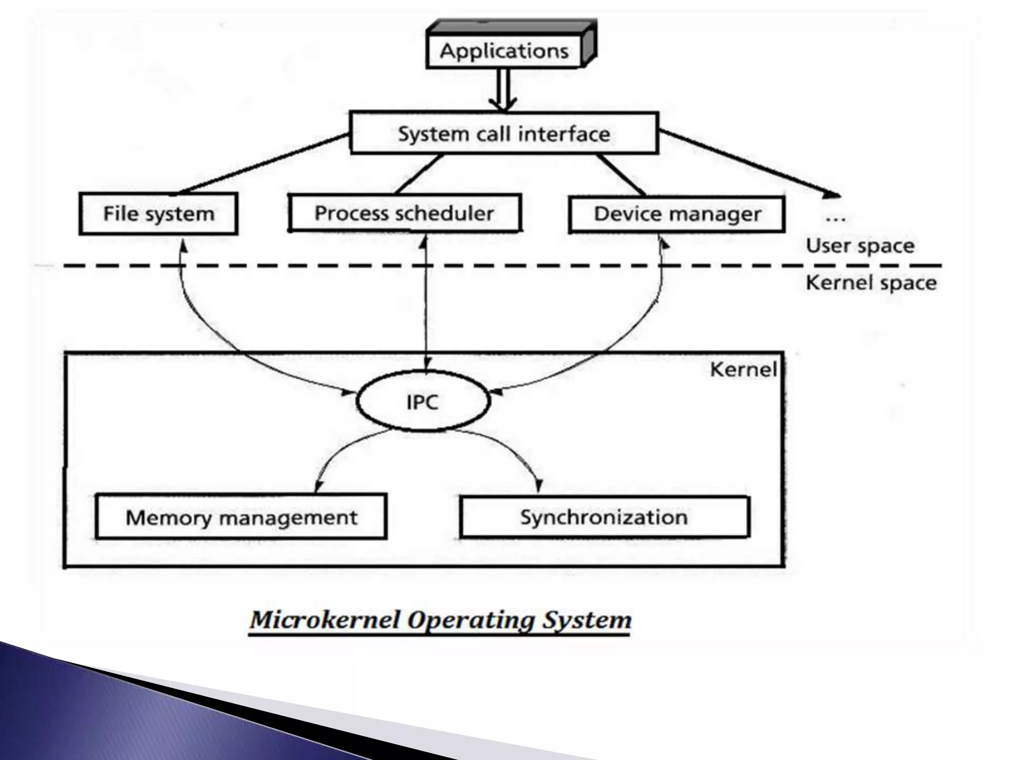 Architecture of operating system | PPTX