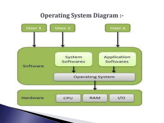 Architecture of operating system