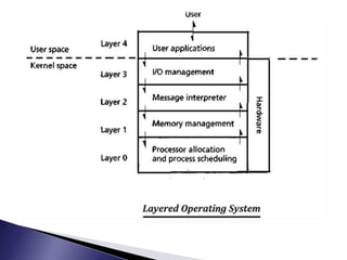 Architecture of operating system | PPT