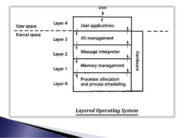 Architecture of operating system