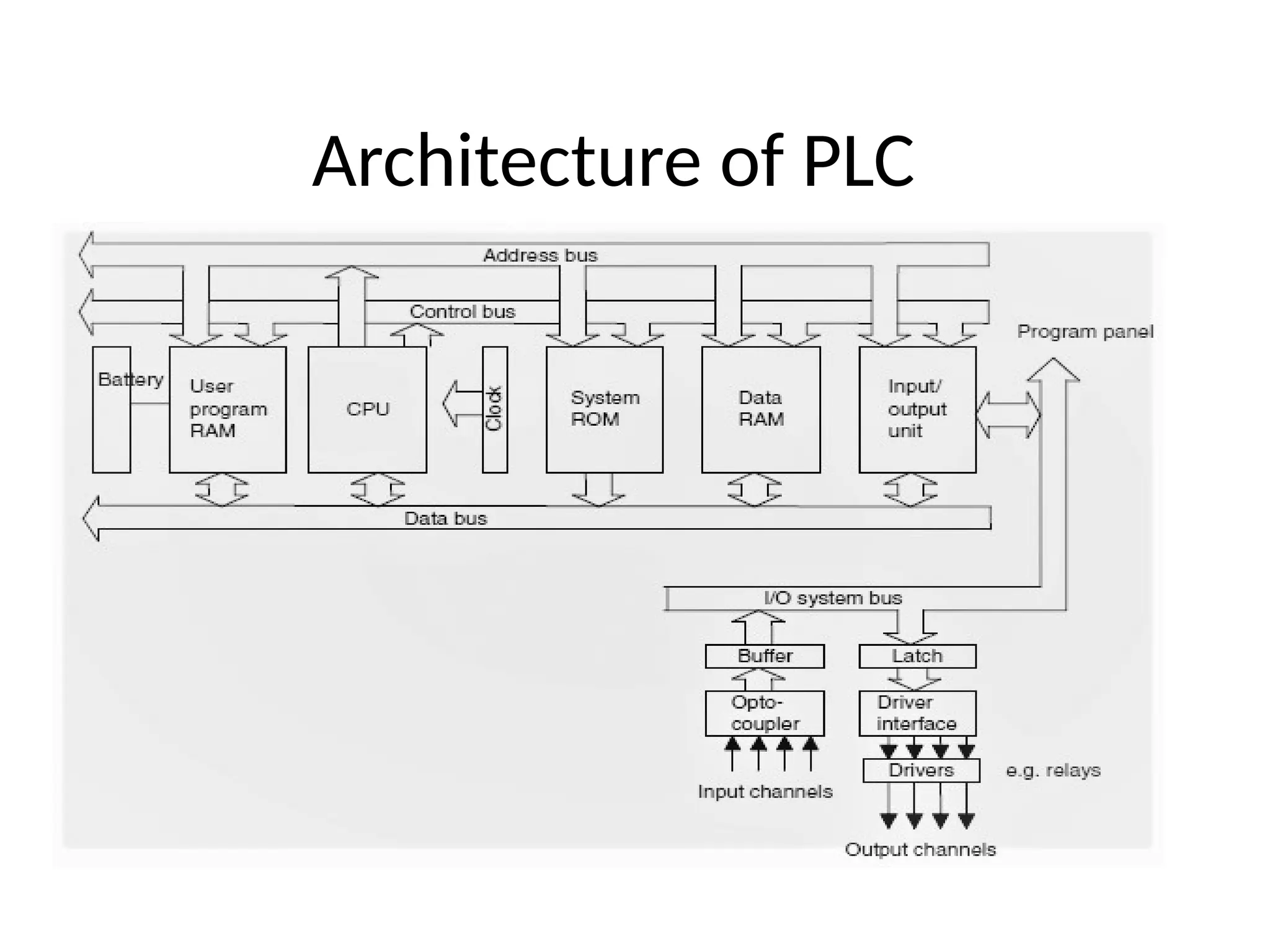 Architecture of PLC
 