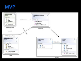 Architecture of RIA from JAOO | PPT