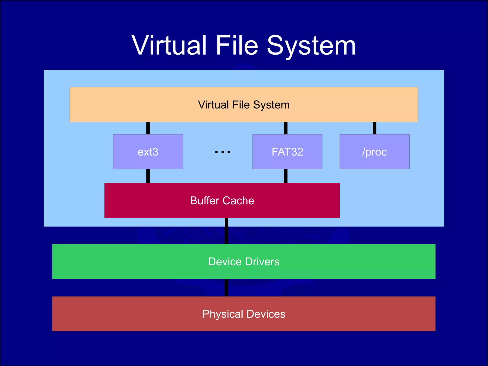 Virtual File System
        Virtual File System



ext3       ...         FAT32   /proc



       Buffer Cache




          Device Drivers



         Physical Devices
 