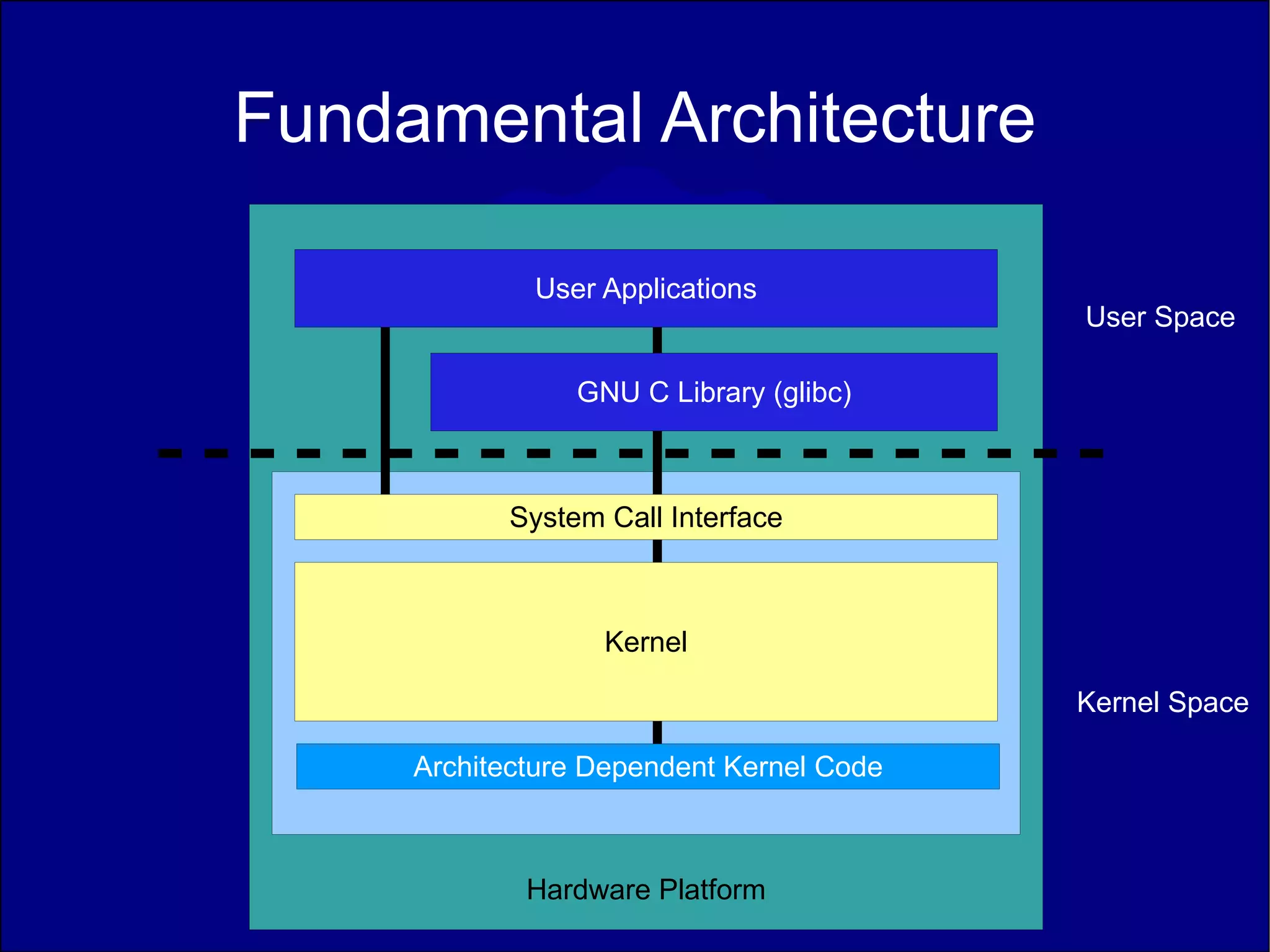 Fundamental Architecture

             User Applications
                                          User Space

                GNU C Library (glibc)



           System Call Interface



                  Kernel

                                          Kernel Space

     Architecture Dependent Kernel Code



             Hardware Platform
 