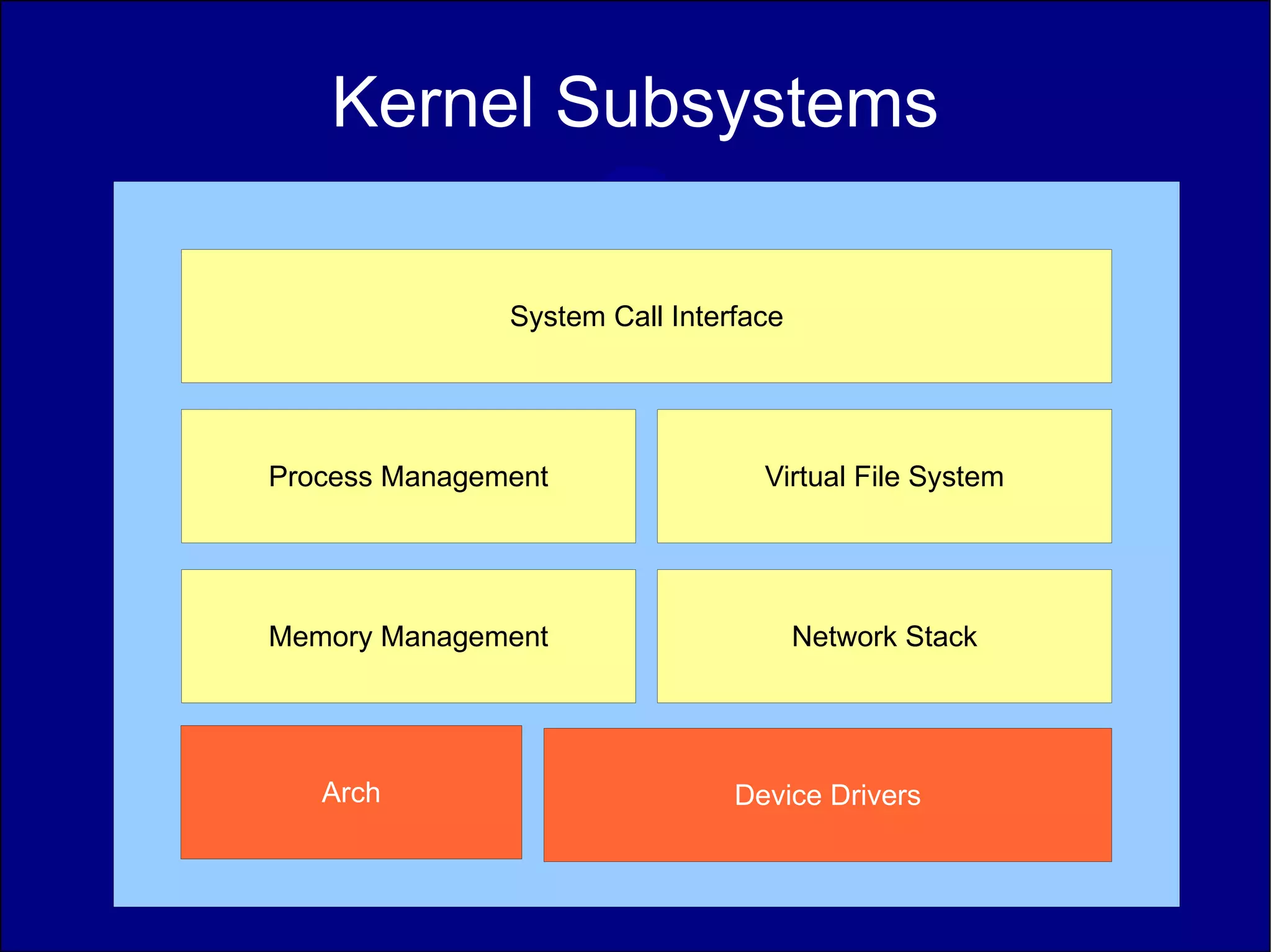 Kernel Subsystems

               System Call Interface




Process Management                Virtual File System




Memory Management                      Network Stack




   Arch                         Device Drivers
 