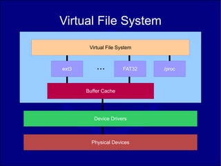 Virtual File System
        Virtual File System



ext3       ...         FAT32   /proc



       Buffer Cache




          Device Drivers



         Physical Devices
 