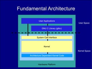 Fundamental Architecture

             User Applications
                                          User Space

                GNU C Library (glibc)



           System Call Interface



                  Kernel

                                          Kernel Space

     Architecture Dependent Kernel Code



             Hardware Platform
 
