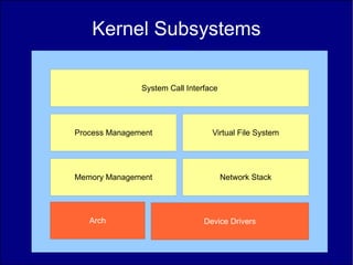 Kernel Subsystems

               System Call Interface




Process Management                Virtual File System




Memory Management                      Network Stack




   Arch                         Device Drivers
 