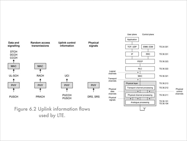 Architecture of the lte air interface imp frame1 & frame 2_deliver ...